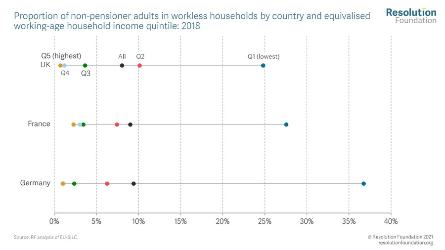 Key German takeaway: financial problems in Germany are very concentrated amongst low income households. The poorest German households have the highest risk of being workless (higher than in France despite it's low employment rate) AND their housing costs are ridiculously high