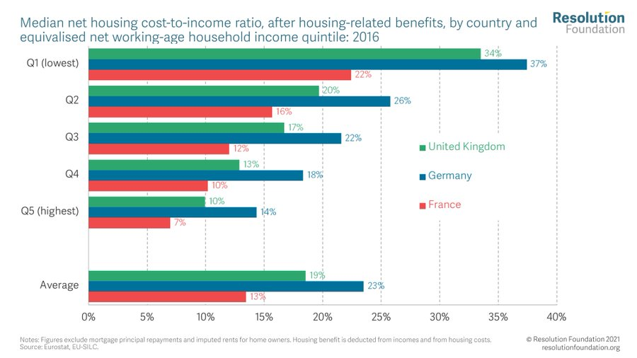 Key German takeaway: financial problems in Germany are very concentrated amongst low income households. The poorest German households have the highest risk of being workless (higher than in France despite it's low employment rate) AND their housing costs are ridiculously high