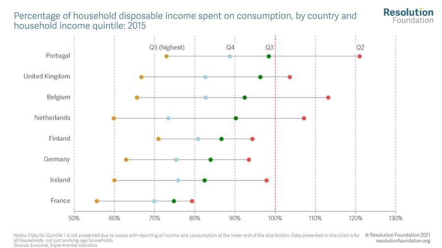 Key UK takeaway: we dont do saving (unless it's into houses). Typical UK households spend 96% of their income (vs 75% in France) so half of us have less than one month's income in savings. But we've got TWICE the property wealth of households in France and Germany