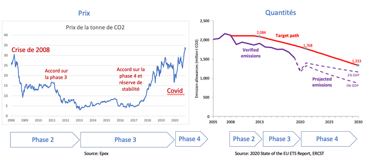 Au début des années 2010, le prix est au plus bas, autour de 5€ / tCO2. Un surplus de quotas non utilisés s’est accumulé suite à la crise de 2008 et à la baisse des émissions. Ce prix n’incite pas à baisser ses émissions. [18/34]
