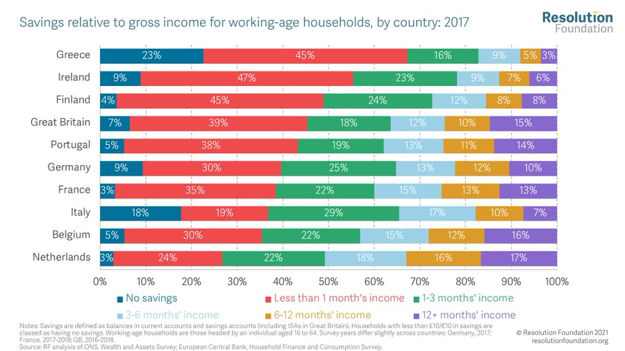 Key UK takeaway: we dont do saving (unless it's into houses). Typical UK households spend 96% of their income (vs 75% in France) so half of us have less than one month's income in savings. But we've got TWICE the property wealth of households in France and Germany