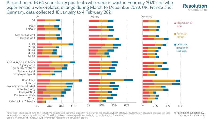 The labour market hit has been significantly worse in the UK and France than in Germany (although note Germany is now tightening economic restrictions). The young and hospitality workers have lost out everywhere, but UK workers on insecure contracts have done particularly badly