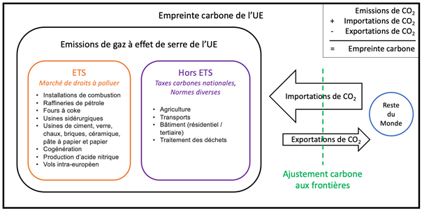 Il monte donc dans le débat l’idée d’un ajustement carbone aux frontières de l’Union européenne, qui imposerait aux entreprises exportant en Europe d’acheter des quotas pour leurs émissions.[31/34]