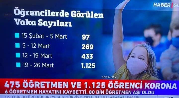 muhendisyenn's tweet photo. Öğrenciler ne söyledi de çıkmadı?
10 günde 20 milyon tweet atıldı.
Sadece 1 günde 3 milyon tweet atıldı.
Sağlık açısından her şeyi söylediler.
Hep haklı çıktılar.
Şimdi yine söylüyorlar.
Allah aşkına dinleyin artık ya..

#BilimKuruluÖğrencileriDüşün https://t.co/2gkKjJVxJV