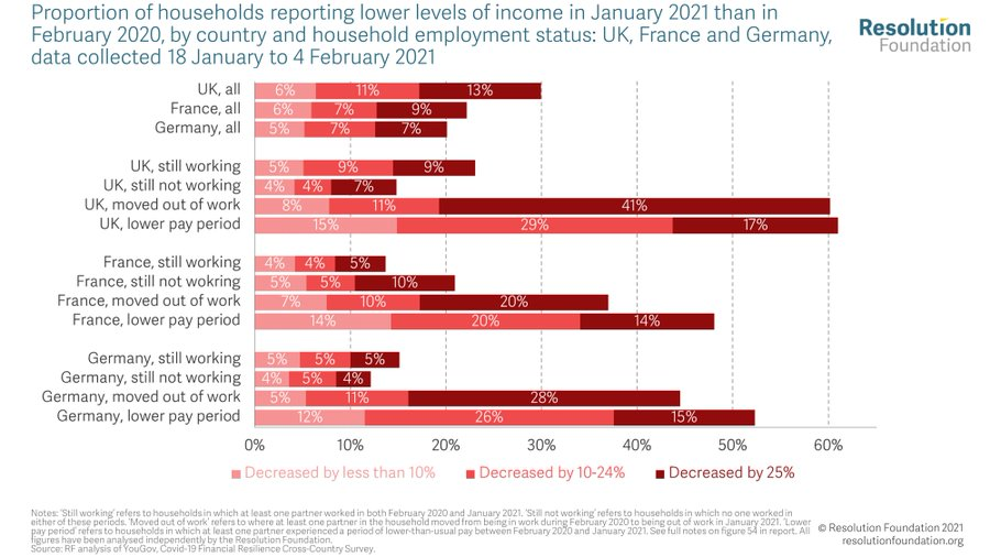 Despite job losses being similar in France and the UK, income falls have been MUCH worse here. 40% of households that saw someone lose work saw an income fall of 25%+ in the UK vs only 20% in France. Germany has seen lower labour market damage.