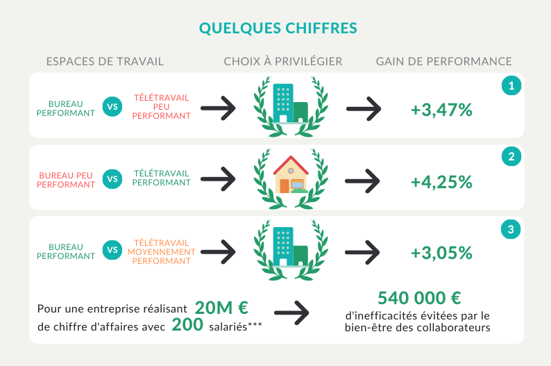 Construction21F's tweet photo. 👩‍💻 [#HubVIBEO] Certains paramètres de confort comme le bruit ou la luminosité jouent un rôle considérable sur la performance des occupants. Un bureau performant par rapport à un télétravail peu performant peut permettre un gain de productivité de 3,47% 👉 https://t.co/bmsHaZJ2kT https://t.co/RjqjHWh6QQ