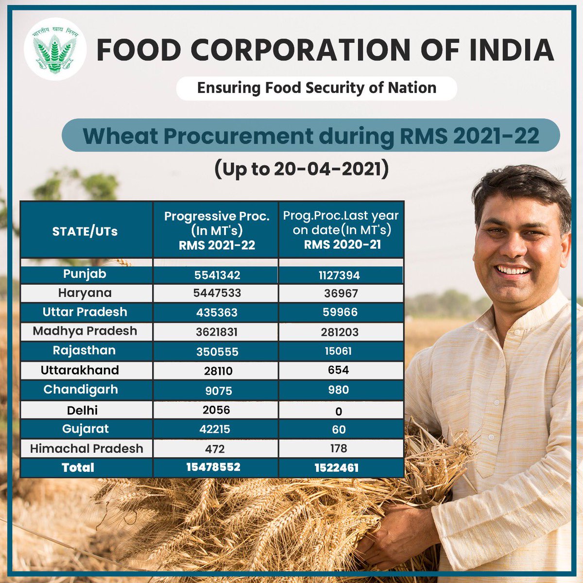 Food Corporation of India tweet media