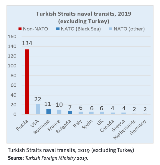 Today, the Montreux Convention’s main military effect is to limit NATO’s role in the Black Sea. To be sure, Turkey has the Black Sea’s biggest navy, but Russia compensates with on-shore capabilities (esp. since 2014) and can still access the Mediterranean.  https://foi.se/en/foi/reports/report-summary.html?reportNo=FOI+Memo+7528