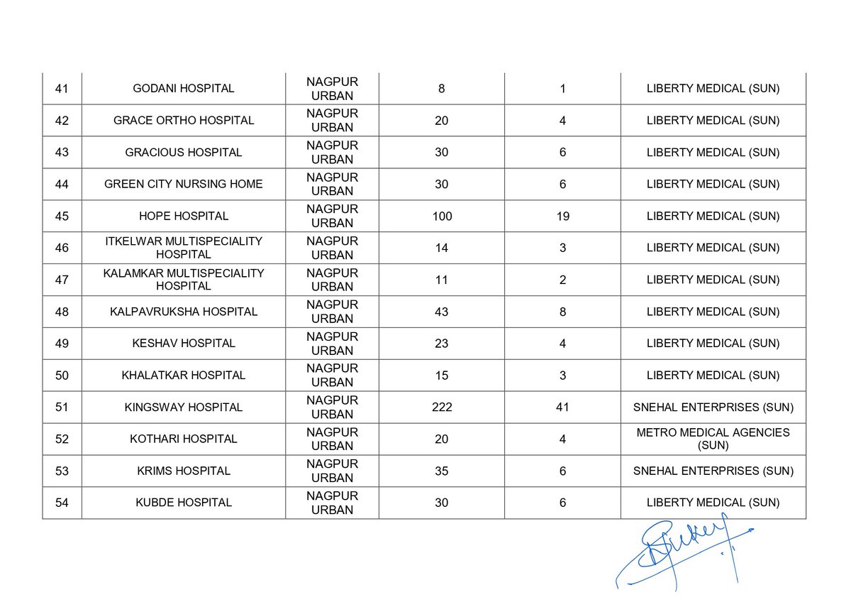 HOSPITALWISE ALLOTMENT OF REMDESIVIR - COMPLETE NAGPUR DISTRICT
