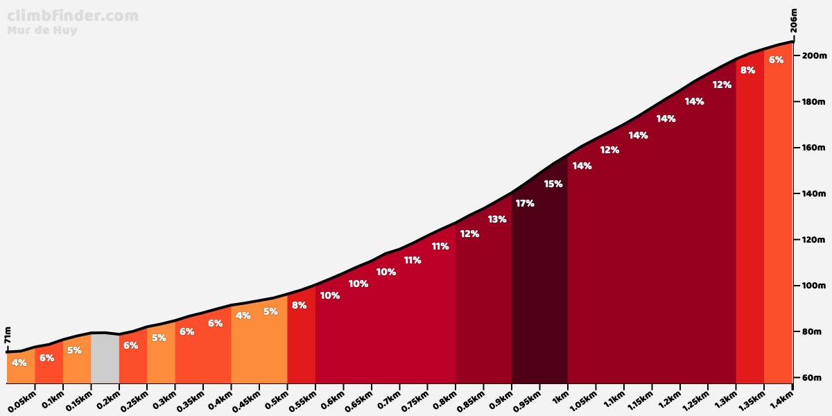 Today's finish... who will be the first on top of the Mur de Huy 

climbfinder.com/en/climbs/mur-…

#waalsepijl #FlecheWallonne #murdehuy