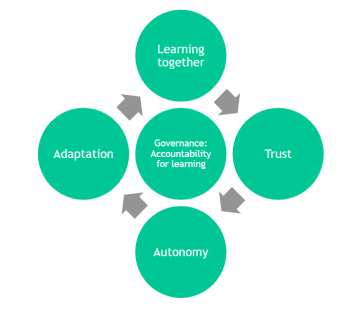 What have we learned about Adaptive Management in the UK Government?

Brilliant paper by <a href="/tobyjlowe/">Toby Lowe</a> &amp; Shaheen 

Lessons from case studies of <a href="/FCDOGovUK/">Foreign, Commonwealth & Development Office</a> programmes <a href="/MUVA_Moz/">MUVA</a>  and GPI

Top lessons 👇

Blog: bit.ly/3sDKA5K
Full paper: bit.ly/3dEppfU