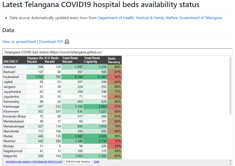 PratapVardhan's tweet photo. We are tracking hospital beds/ventilators availability in Telangana at https://t.co/7fQbHNPcbF

Need your help in gathering hospital's contact info, address and coordinates

You can contribute at https://t.co/BS97FuZvuZ

More than the numbers, contact details would be more useful https://t.co/Sg8fceVa17