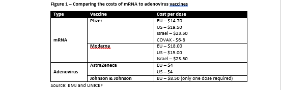 We need to show benefits of ALL vaccines to balance focus on v. rare risks of adenovirus vaccines ( @AstraZeneca &  @JNJNews) because - easily stored, non-profit & affordable - they're the workhorse vaccines. Just look at cost difference: