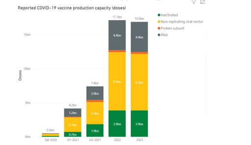 Adenovirus vaccines make up over half of projected global supply of approved vaccines (in chart below - h/t UNICEF). Of 17.4m delivered COVAX doses, a staggering 17m have been AZ according to  @CNN) -->  https://edition.cnn.com/2021/04/16/africa/vaccine-inequality-blood-clots-intl-cmd/index.html