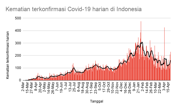 KawalCOVID19's tweet photo. Indonesia mengumumkan 5.720 kasus baru #COVID19 tgl 21 Apr 2021.

Total: 1.620.569

Kasus aktif: 101.106 (-1.824)
Sembuh: 1.475.456 (+7.314)
Meninggal dunia: 44.007 (+230)

Org yg diperiksa: 47.048 (12,2% +ve rate)
- PCR/TCM: 24.188 (21,3% +ve)
- Antigen: 22.860 (2,5% +ve) https://t.co/5cFQNB643x