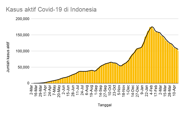 KawalCOVID19's tweet photo. Indonesia mengumumkan 5.720 kasus baru #COVID19 tgl 21 Apr 2021.

Total: 1.620.569

Kasus aktif: 101.106 (-1.824)
Sembuh: 1.475.456 (+7.314)
Meninggal dunia: 44.007 (+230)

Org yg diperiksa: 47.048 (12,2% +ve rate)
- PCR/TCM: 24.188 (21,3% +ve)
- Antigen: 22.860 (2,5% +ve) https://t.co/5cFQNB643x