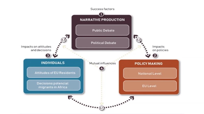 Now,  @blancagarcesmas, Senior Research Fellow at  @CidobBarcelona &  @BRIDGES_Mig Scientific Coordinator, providing an overview of the project and its three pillars:Narratives  #productionNarratives  #impact on individualsNarratives impact on  #policymaking #BRIDGESKickOff
