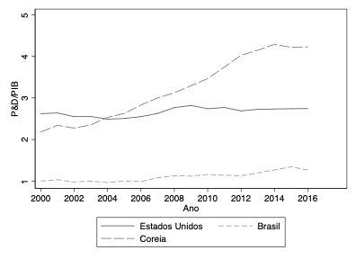 P&amp;D/PIB é uma das variáveis q mais explica o desenvolvimento.

Pra ilustrar: EUA tem P&amp;D de 2.8%, e Brasil só 1.3%. 

Já a Coreia do Sul saiu de 2% em 2000 pra 4.8% em 2018.

Agora o Brasil vai ficar ainda mais pra trás na corrida da competitividade tecnológica.