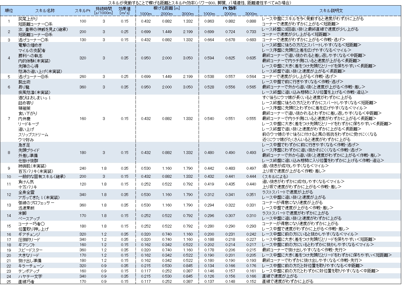 オットー 動画内で使用した 速度アップスキルの 稼げる距離 と ポイント効率 の表です 動画だと小さくて見えづらいかもしれないので 良かったらどうぞ ウマ娘 攻略 T Co Stk23ux2wb Twitter