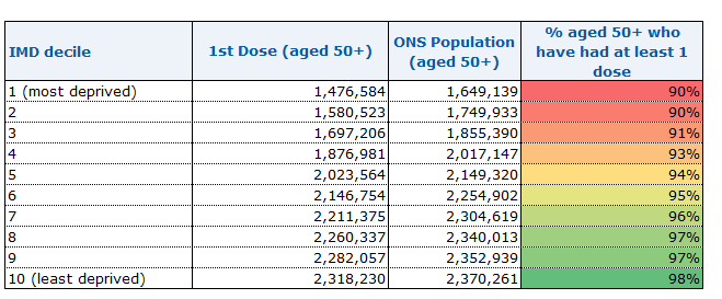 Vaccination progress is excellent - but it's worth noting there are disparities. It was good to hear in yesterday's Number 10 press conference that some of these disparities are being reduced.Let's look at the most recent data (published 14 April, for vaccinations to 7 April)