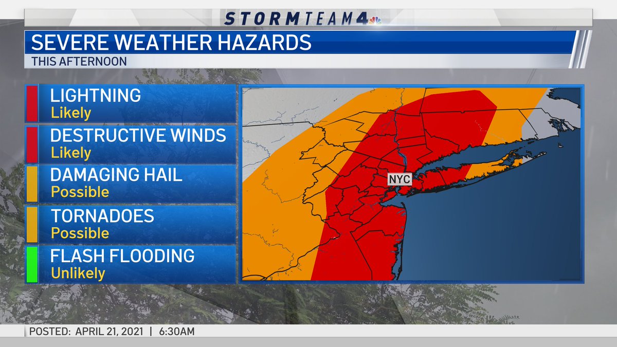 StormTeam4NY's tweet photo. ⚠️UPDATE: Severe weather threat has been elevated for parts of the region this afternoon. 
⛈️⛈️⛈️
Main Impacts: 
💨Damaging Winds
⚡️Frequent Lightning
 🧊 Some Hail
🌪️A Brief Tornado

#severewx #today #NBC4NY https://t.co/YxSizUIG1d
