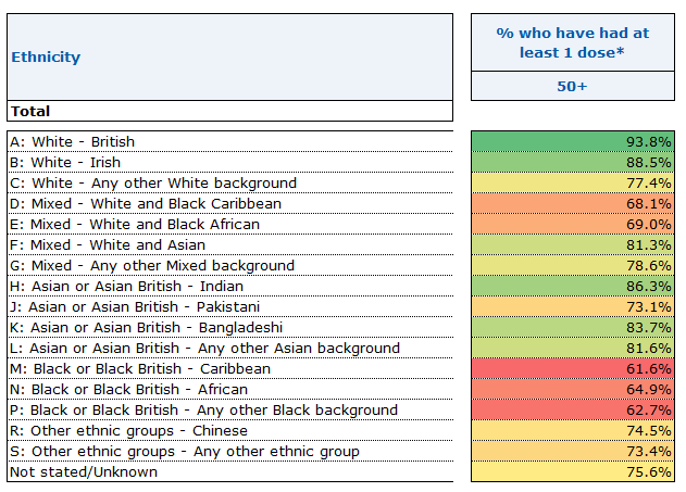 For ethnicity, black people are far less likely to have been vaccinated (as at 7 April)