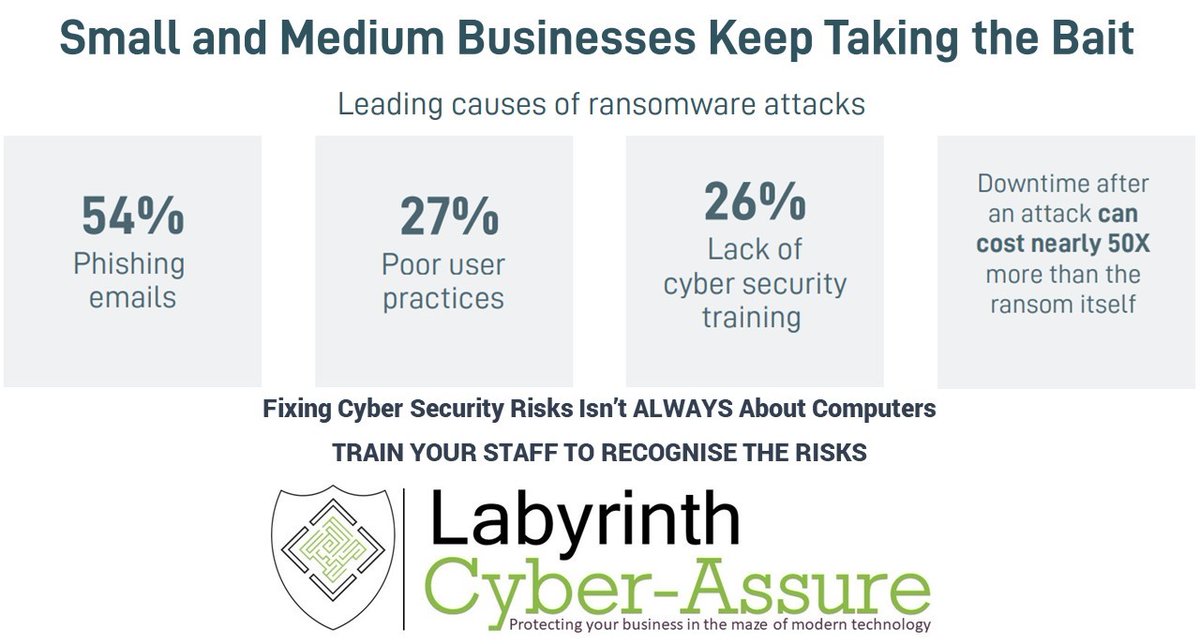 LabyrinthIT's tweet image. #CyberSecurity isn&apos;t just about #computers, backups, firewalls etc. It&apos;s ALSO about #people. Look at these stats and ask yourself if YOUR staff are as Cyber Aware as they should be. If not, call us today and find out how the Labyrinth Cyber-Assure program can help. 020 3790 7500