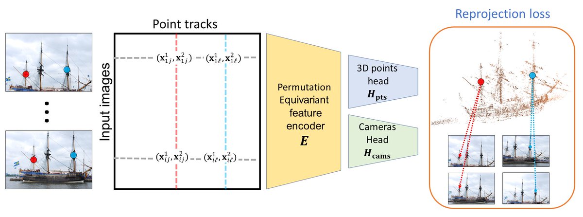 New paper: Deep Permutation Equivariant Structure from Motion.
 
We propose an architecture that, given a set of point tracks in multiple images of a scene, recovers both the camera params and 3D structure by minimizing an unsupervised reprojection loss

arxiv.org/abs/2104.06703