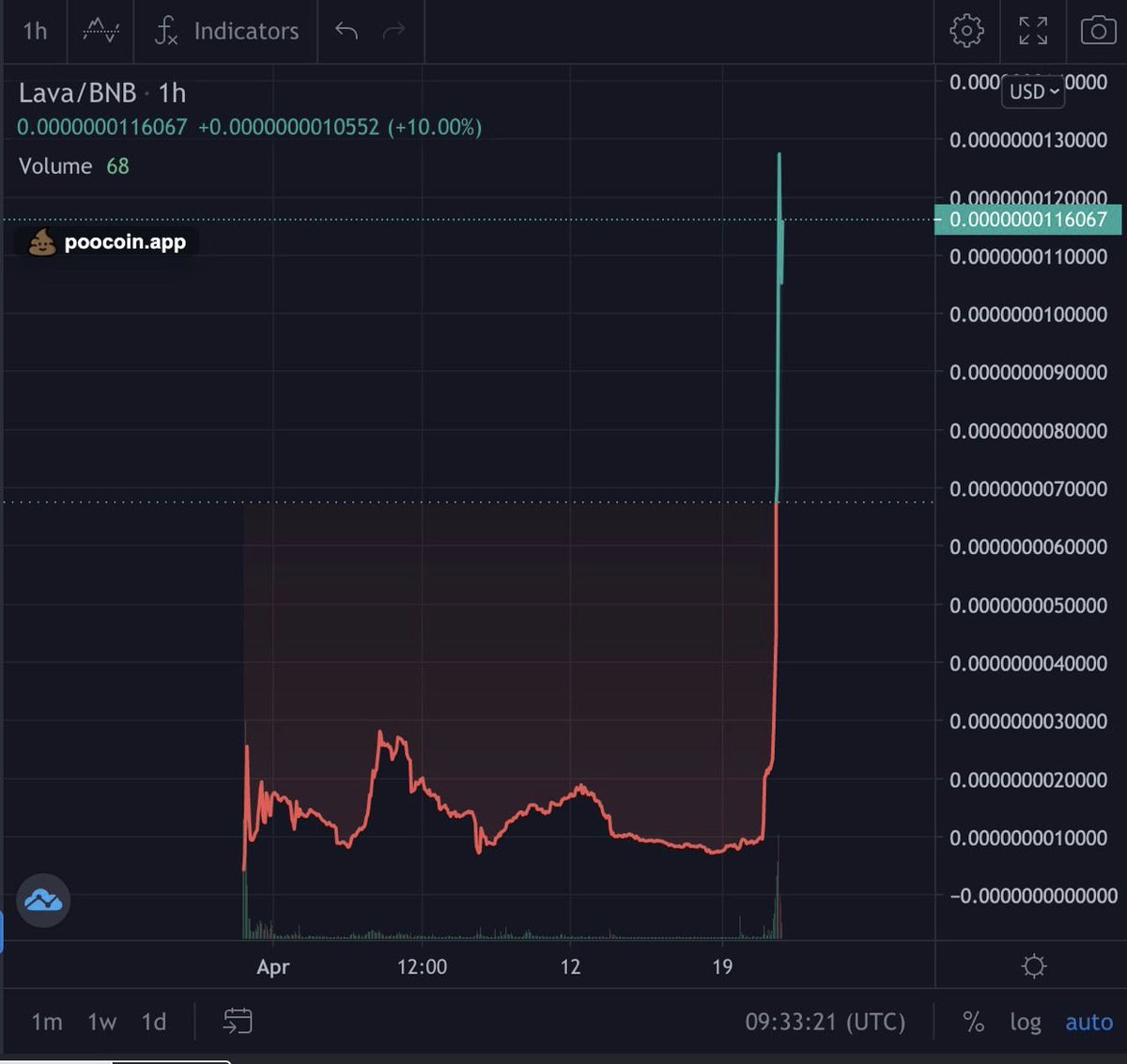 LavaToken's tweet photo. @binance No doubt we are the best, we did a parabolic growth in last 24 hours, even better than other Safe projects. #LavaToken shall melt the moon.  Also look at our chat 😝

👇👇👇 https://t.co/zqcq81ISuS