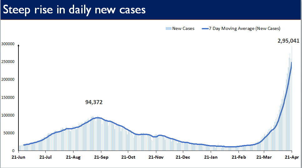 In the  #SecondWave, daily new cases has touched 2.95 lakh, whereas the max no. of daily cases recorded last year was around 94 thousandHowever, a ray of hope is shown by the Case fatality rate which is at 1.17% and is continuously declining : Secretary,  @MoHFW_INDIA