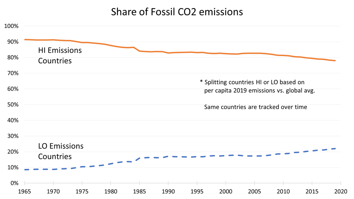 The real problem isn’t rising emissions from the poor, it’s lack of reductions from high-emitters (mostly the rich). It’s worse than the graph shows. The High Emitters’ *share* is falling, but absolute emissions are still rising (0.79% annually till '19).{photo tags are cc}