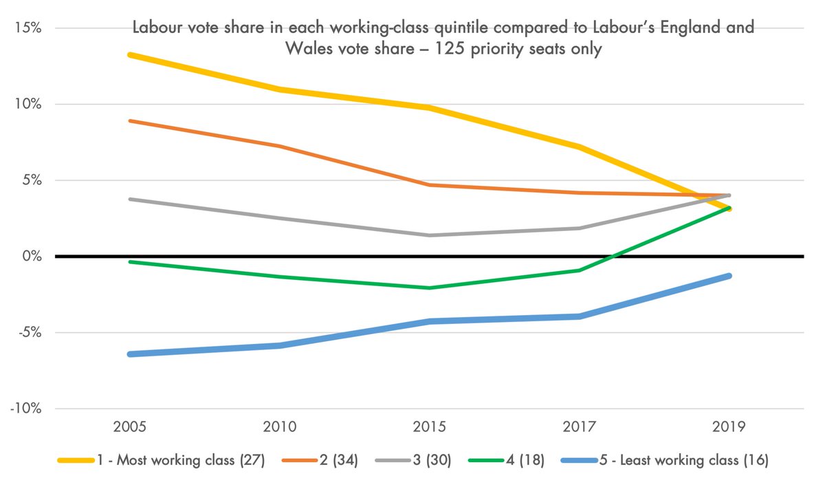 ‘Working-class’* seats have been slipping away from Labour for some time, while support has risen in less working-class places: