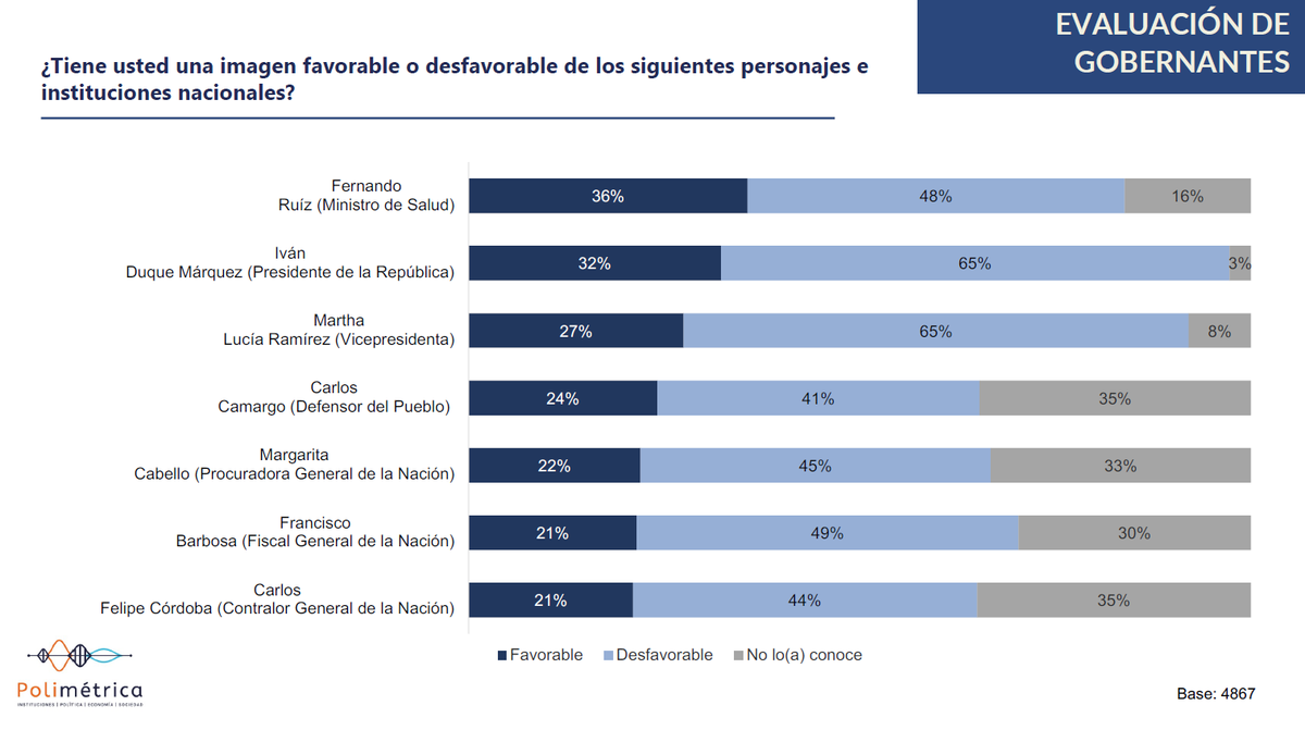 gusgomez1701's tweet photo. La opinión sobre altos funcionarios. Encuesta Polimétrica de @cifrasyconcepto #6AMHoyPorHoy @CaracolRadio https://t.co/QeAfWXD9ve