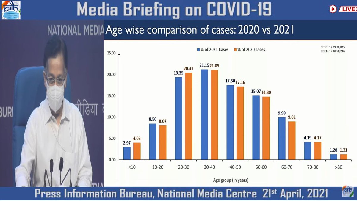 Age-wise comparison of  #COVID19 patients in both the wave (that is, in 2020 and 2021)Marginal increase in number of cases observed in the age groups of 10-20 yrs, 30-40 yrs, 40-50 yrsIncrease also observed in age groups of 50-60 yrs, 60-70 yrs: Secretary,  @MoHFW_INDIA