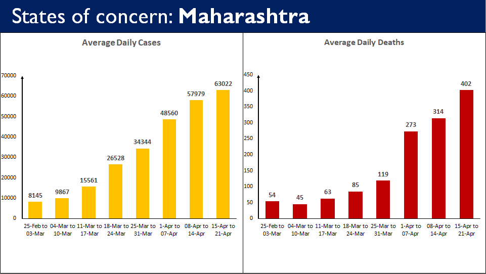 State of Concern:  #Maharashtra This graph tracks the increase in daily cases and daily deaths from the 1st week of March in the state:  @MoHFW_INDIA