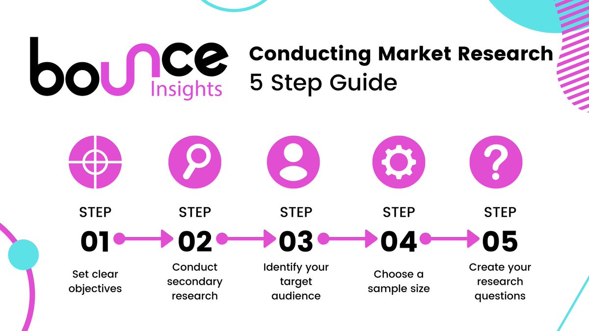 Interested in conducting market research? Check out our 5 step guide here: bounceinsights.com/insights/how-t… #Insights #MarketResearch #Infographic #BusinessKnowledge