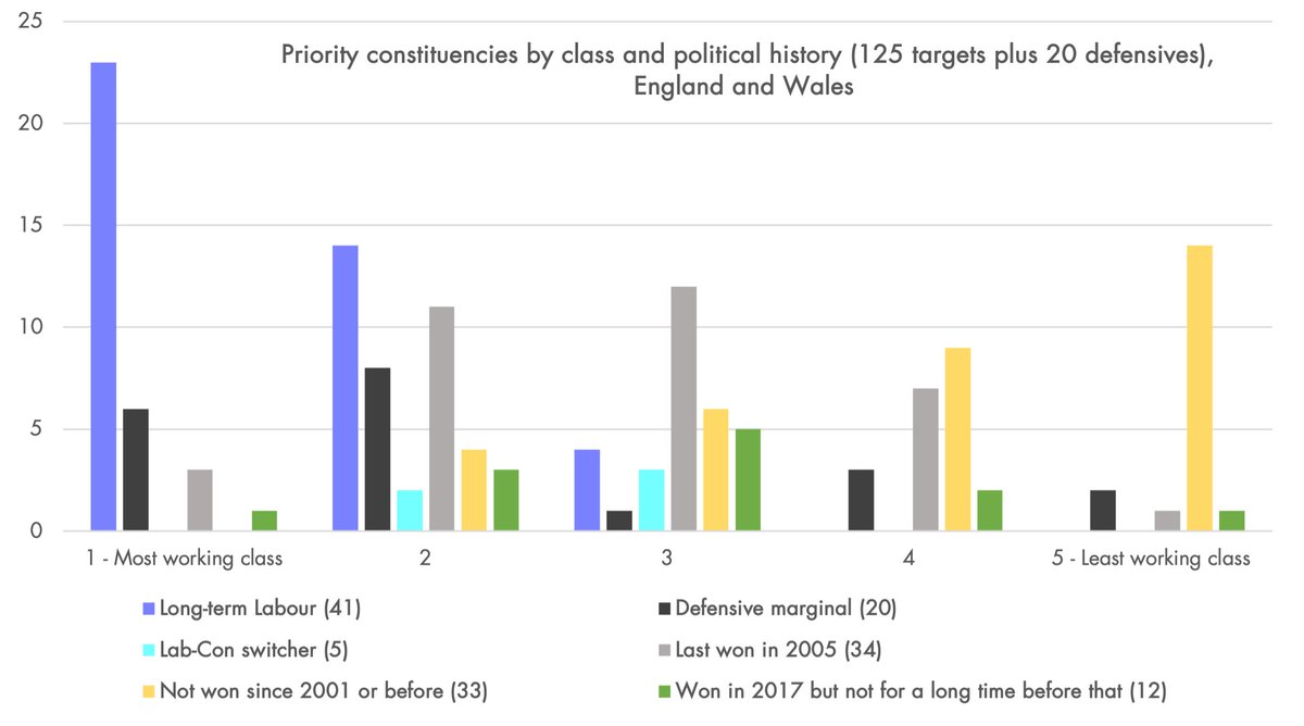 Short thread on Labour and 'working class'* constituencies…Labour must push back in lost 'heartlands', while also leaning into demographic changes across the country. It's not either/or. Details here alongside some excellent pieces by Labour MPs.  https://fabians.org.uk/publication/hearts-and-minds/