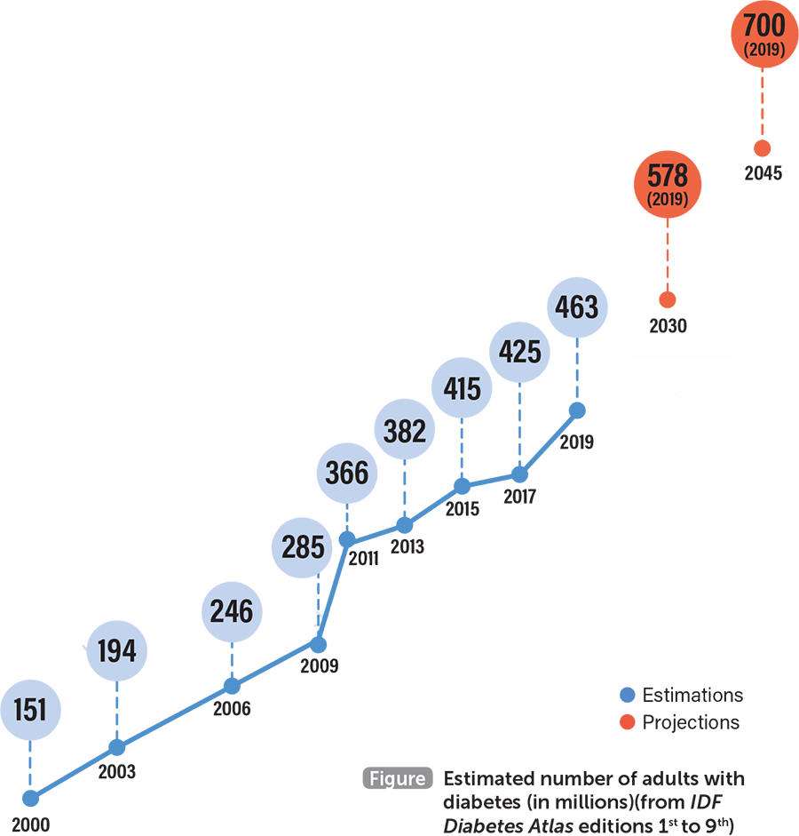 DrumsAndTobi's tweet photo. 1/4 #Diabetes is one of the fastest growing global health challenges, with numbers having tripled over the past 20 years and already surpassing projections from 10 years ago📈
Abdominal obesity is associated with the risk of developing type 2 diabetes.

#YoungScientistsHMGU https://t.co/mgJIFdx9F6