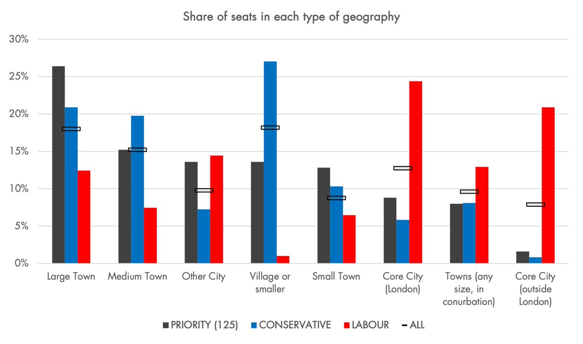 Relatedly, 68 (!) of Labour’s 125 target seats (E&W) are in 'towns'* that are outside wider conurbations - Darlington, Lincoln or Wrexham. Ie NOT in major cities, or their suburbs, or towns that make up conurbations.
