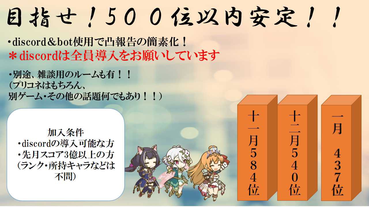 Grid クラバト直前ですが1人募集してます 詳しい条件 は募集要項を見ていただきたいんですが仲良く楽しみながら500位以内安定を目標に頑張ってるクランです ᵕᴗᵕ 質問があれば気軽にdmしてください よろしくお願いします プリコネrクラメン募集