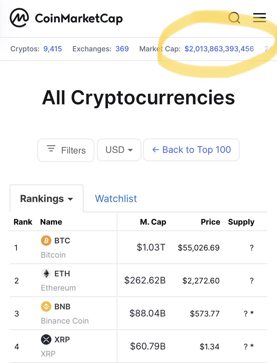 Now Bitcoin that is the king of the market at $55,000 has over 1 trillion market cap with the total supply of  $BTC at 21 million.The Total Market Cap of Cryptocurrency that exists is $2trillion
