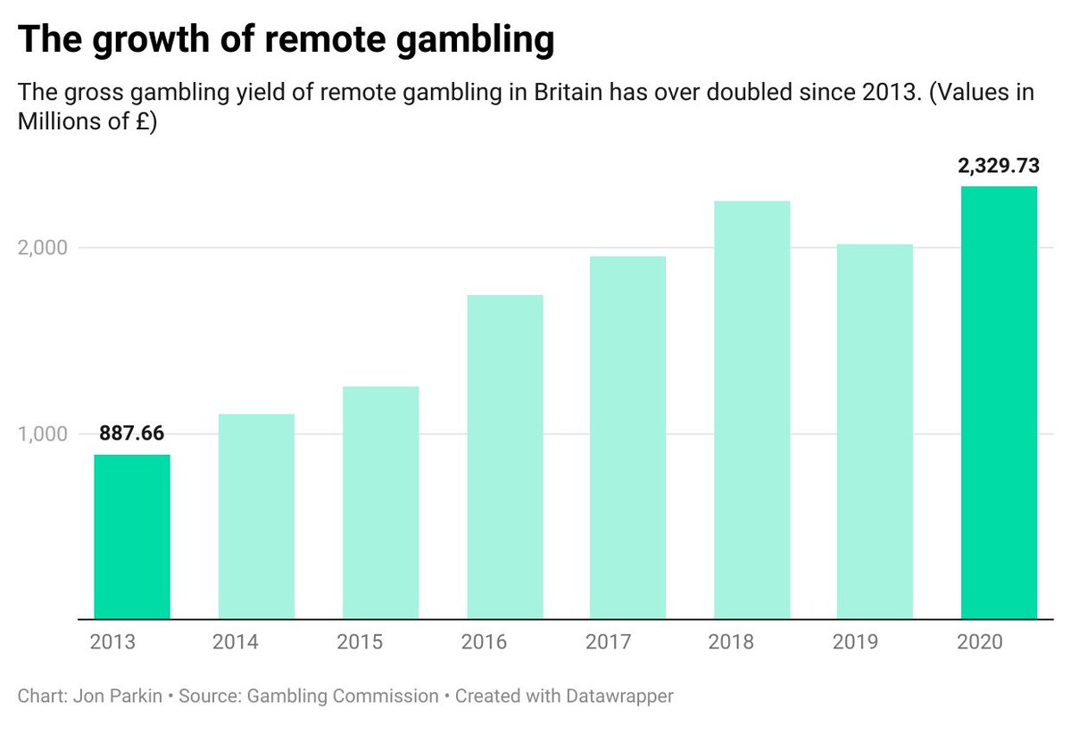 #RT RT @JonParkinSports: With current regulations, the gambling industry has seen a dramatic rise in income from remote gambling. 💻🖱

Due to the growth of online gambling, many sectors of the gambling industry are in an incredibly healthy financial s…