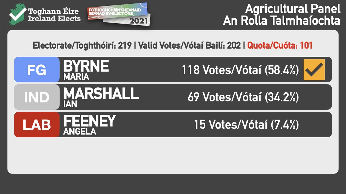Ireland_Votes2's tweet photo. Agricultural Panel Result: Count 1
Toradh An Rolla Talmhaíochta: Comhaireamh 1

Byrne (FG): 118 (58.4%)
Marshall (IND): 69 (34.2%)
Feeney (LAB): 15 (7.4%)

✓ Byrne (FG) Elected
✓ Byrne (FG) Tofa

#SeanadByElections #SeanadByElection https://t.co/N5ULR7dIIv