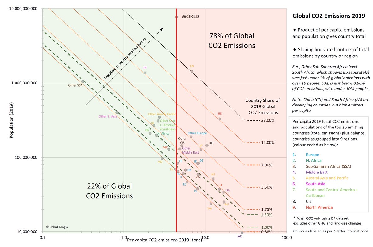 Net-zero by 2050 doesn’t mean everyone 0 simultaneously. 30 yrs decline to 0 = high emitters will still over-emit & low emitters won’t emit much (compared to *remaining* carbon budget allocated by popn).BTW, China's emissions were 50% > avg per capita. India’s were < ½ the avg.