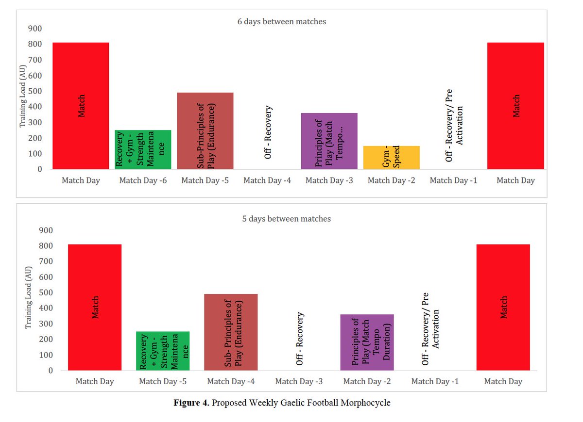 Good news day: Our Tactical Periodisation Model for Gaelic football has been accepted for publication. Thanks to co-authors <a href="/DKieranCollins/">Kieran Collins</a> <a href="/ConBurns/">Con Burns PhD</a> &amp; Dr. Cian O'Neill for their help and to the reviewers for all the feedback. No #SuperLeague proposals in it. #GAA #Gaelicfootball