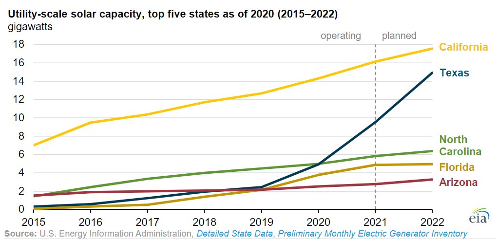 EIAgov's tweet image. #TodayInEnergy - #Texas likely to add record utility-scale #solar capacity in the next two years go.usa.gov/xH8GY #PV #electricity