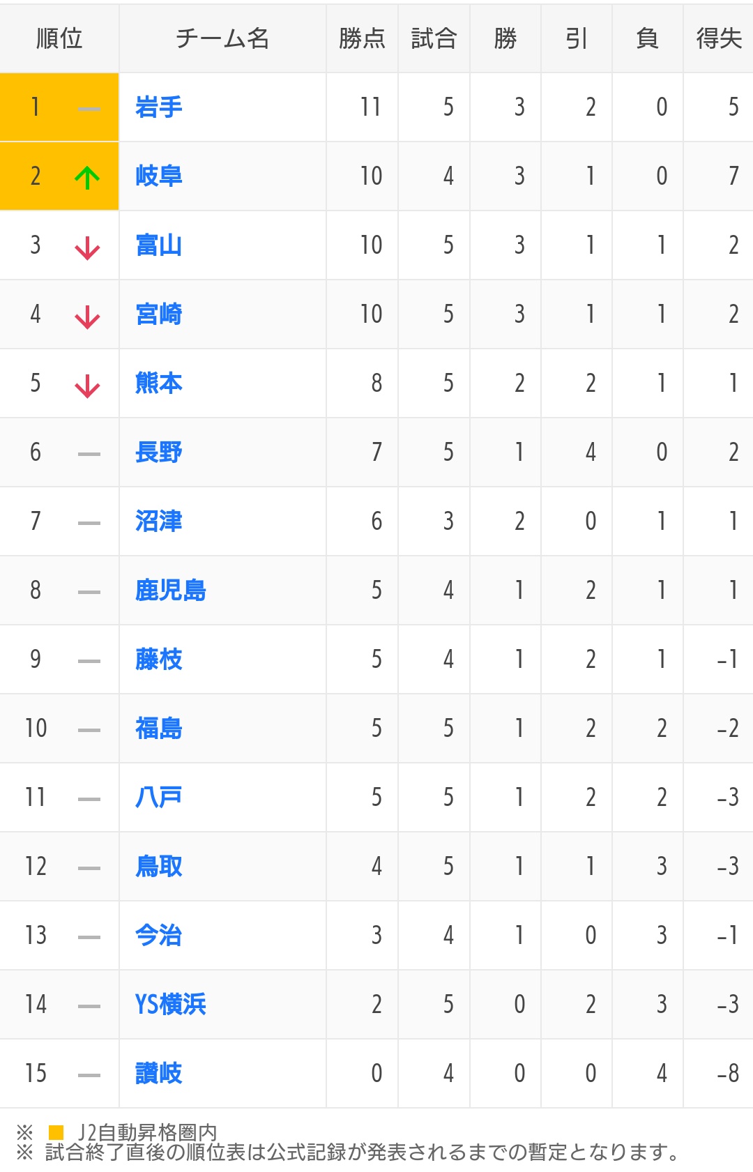 あき キャンセル 4 30丸亀 5 1岡山 J3暫定2位に浮上 1試合未消化 Fc岐阜 Fcgifu T Co Hyju6qp6pm Twitter