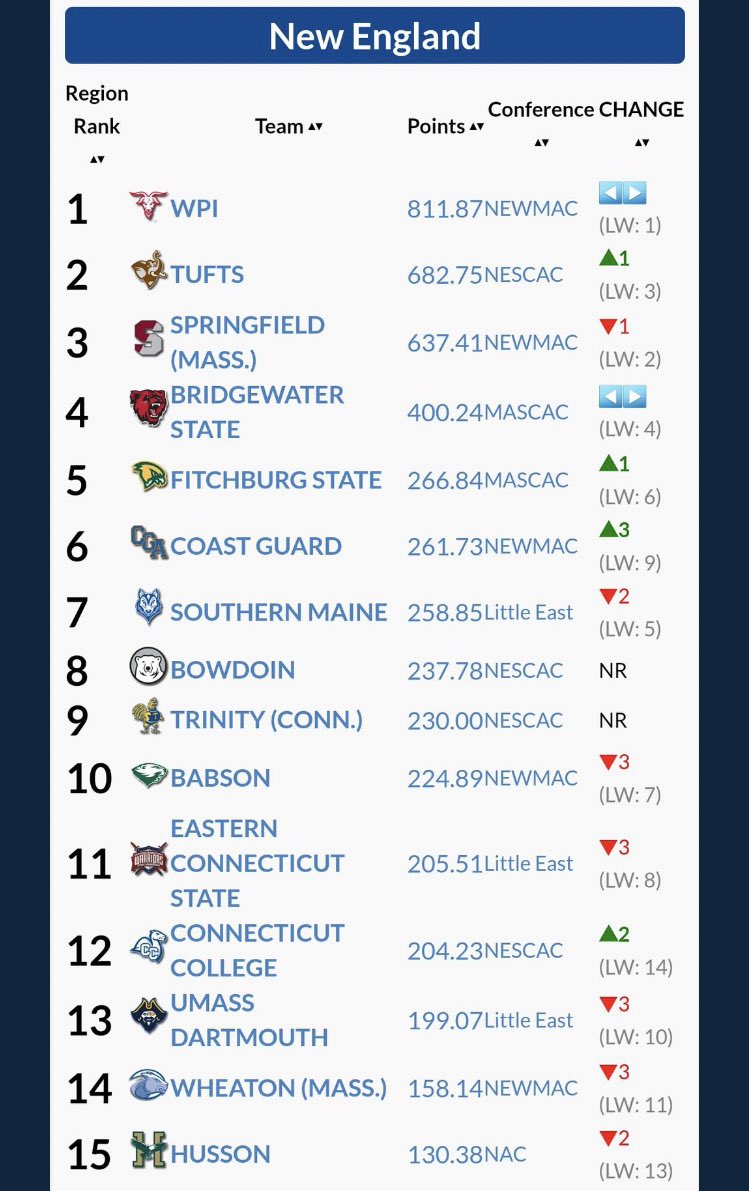 🔰Congrats to our Men’s team! Currently sitting at 5th in the <a href="/USTFCCCA/">USTFCCCA</a> New England rankings! 🔰#OneTeamOneDream <a href="/CoachJellisonTF/">Jim Jellison</a>