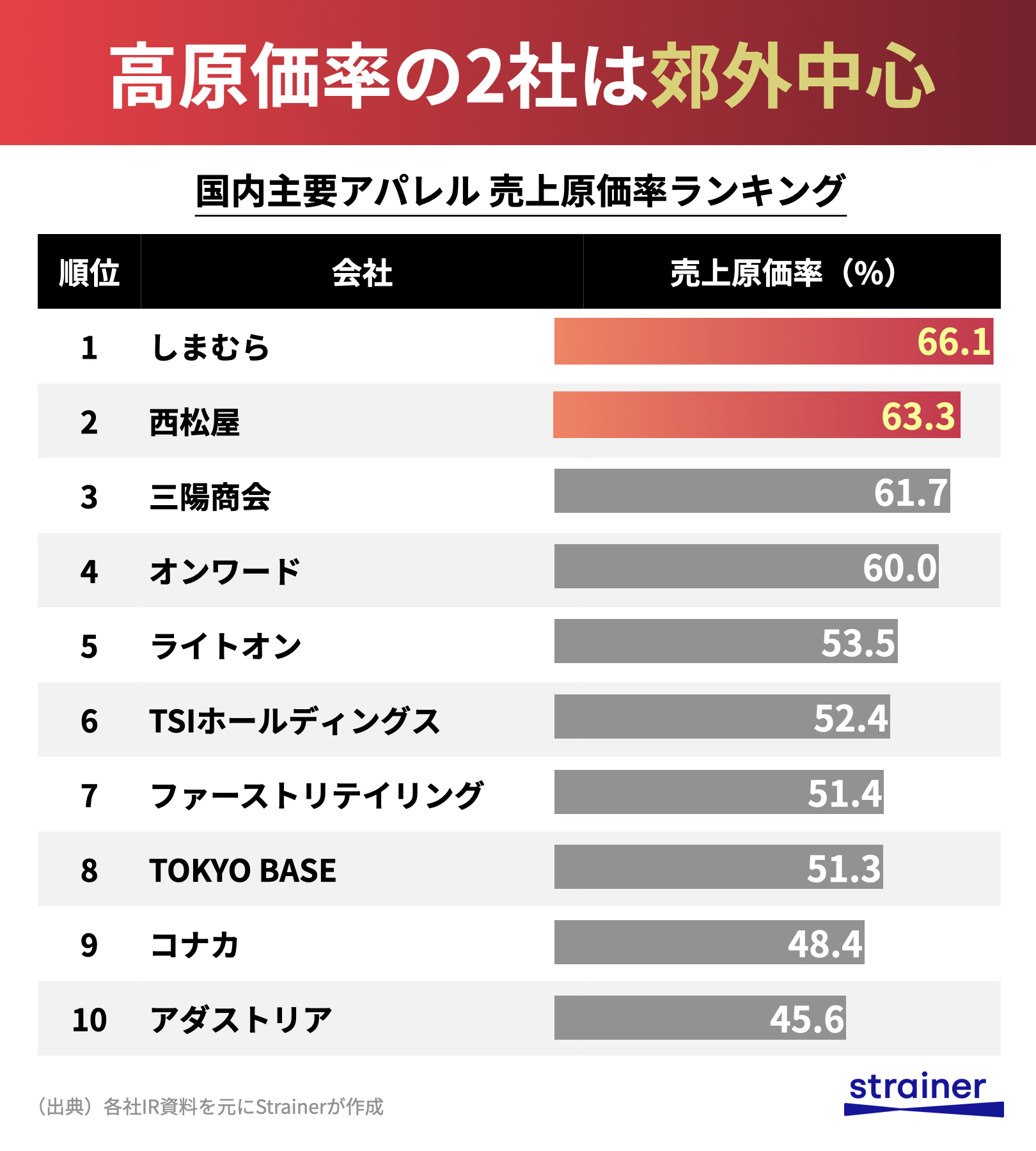 Twitter 上的 Strainer ストレイナー 国内アパレル 主要企業の売上原価率ランキング 原価率の違いから各社の戦略が垣間見える Spa 製造小売り 型のユニクロは原価率が低く 人件費や家賃の高い都市部への出店しやすい 一方で仕入れ販売型のしまむらや西松屋