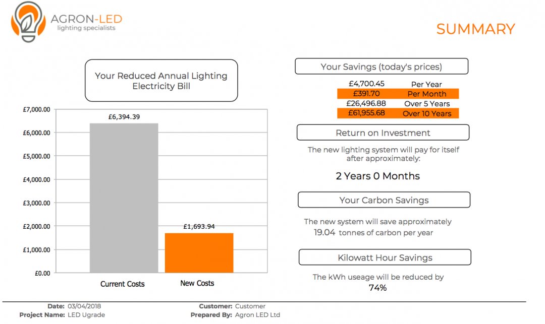 AgronLED's tweet image. THE IMPORTANCE OF A LIGHTING REVIEW?

Our lighting review allows businesses to compare their current system to a new ‘Agron-LED’ lighting system.

Find out how much you could be saving fill out the quick form here: agron-led.com/lighting-revie…
